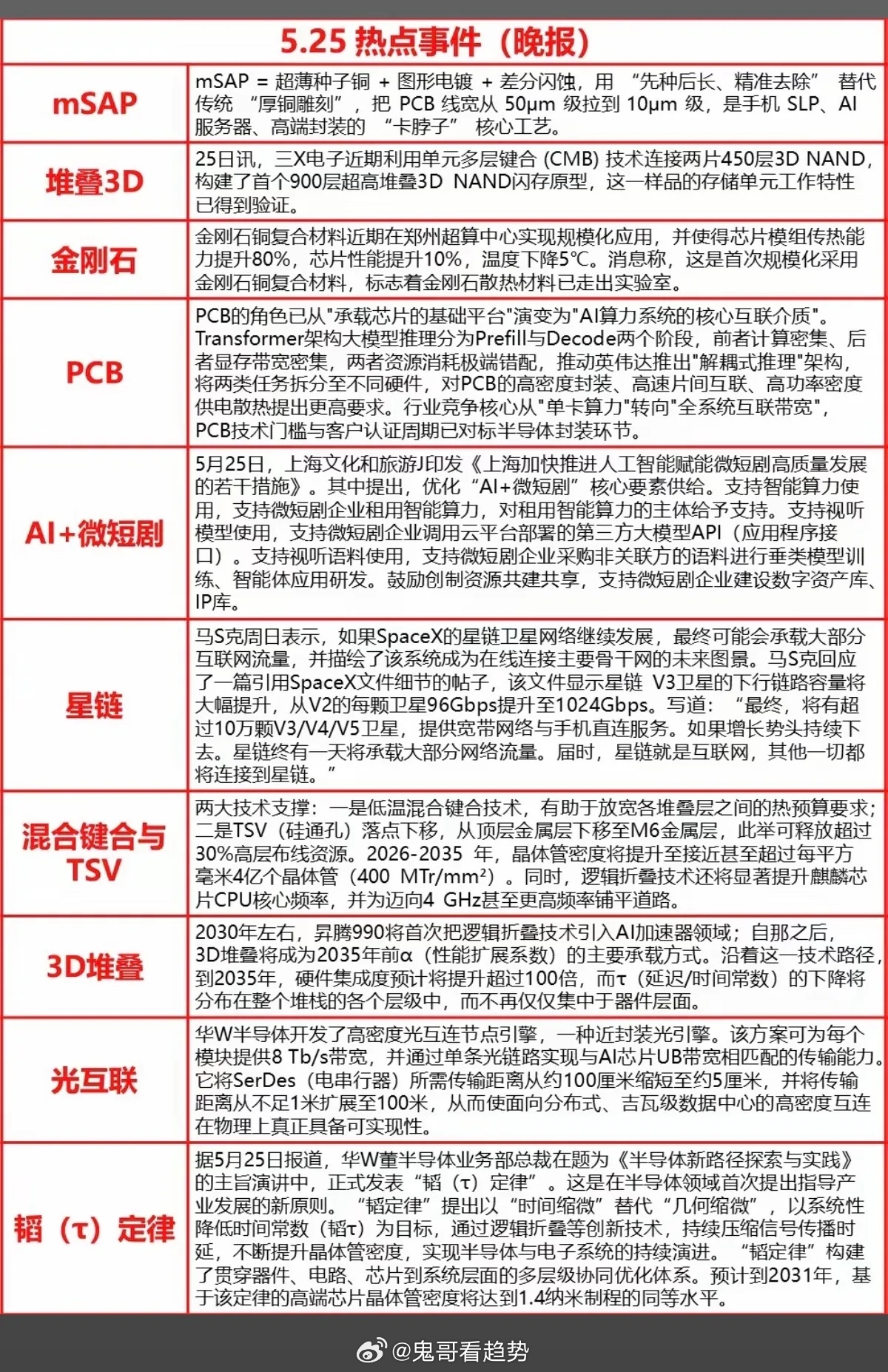 5.25周一  晚间  财经信息汇总！1.堆叠3D2.金刚石散热3.光互联4.韬