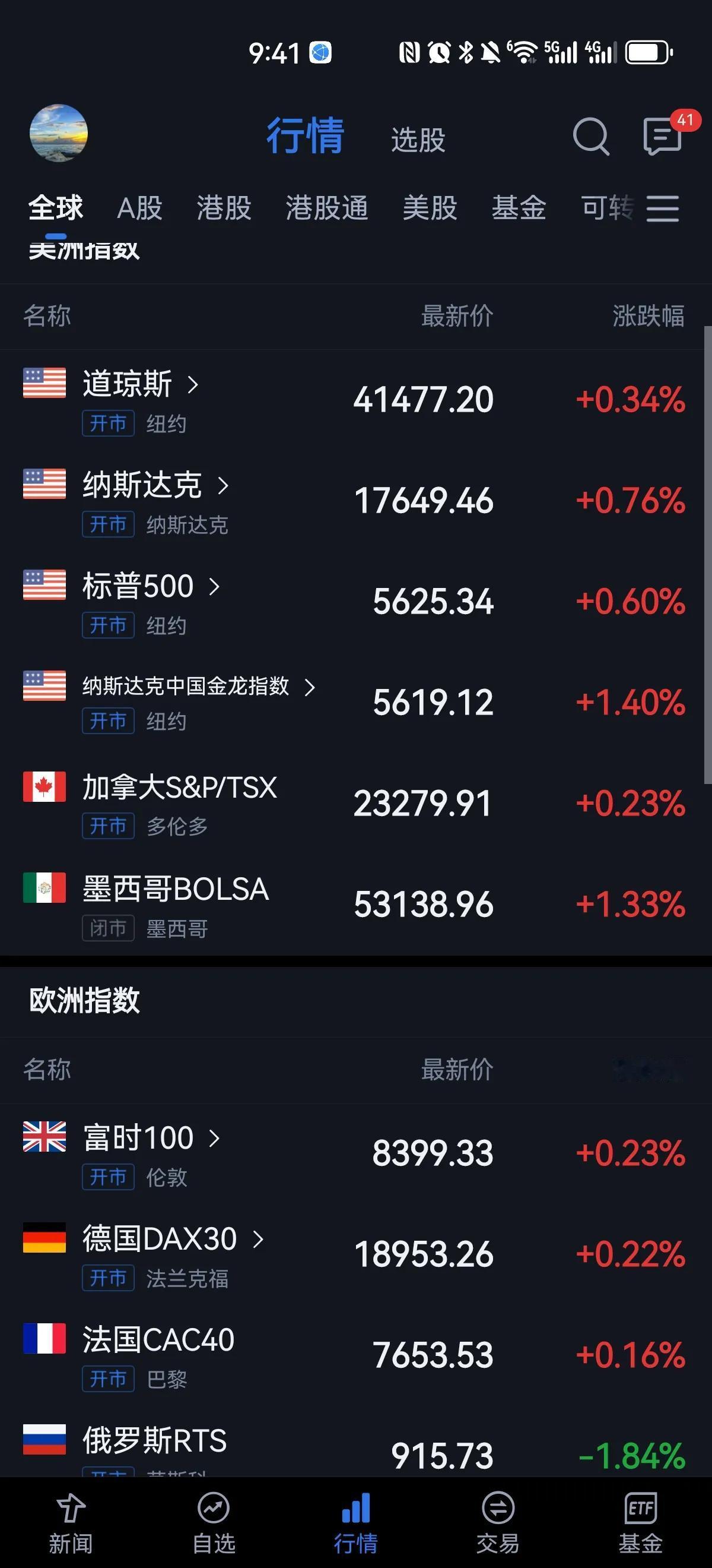 美股开盘继续涨，中概股指数涨超一个点，之前说了，现在美股小幅涨跌对A股没啥影响，