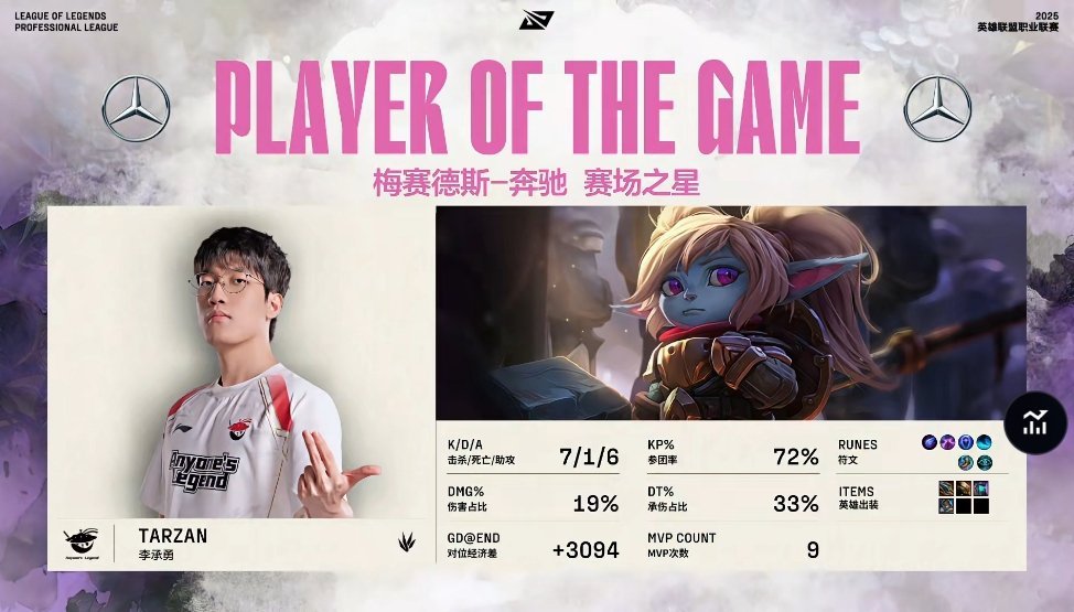 【2025LPL第二赛段 WBG 0-2 AL】MVP：Tarzan波比AL战胜