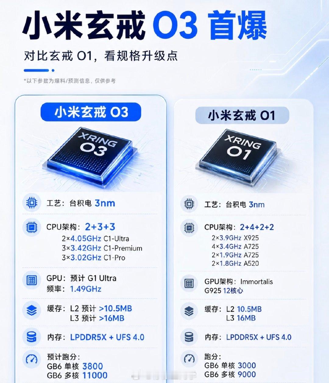 好难猜啊，雷总到底用的什么手机啊小米的又一个好消息来了，新一代玄戒芯片已成功回片