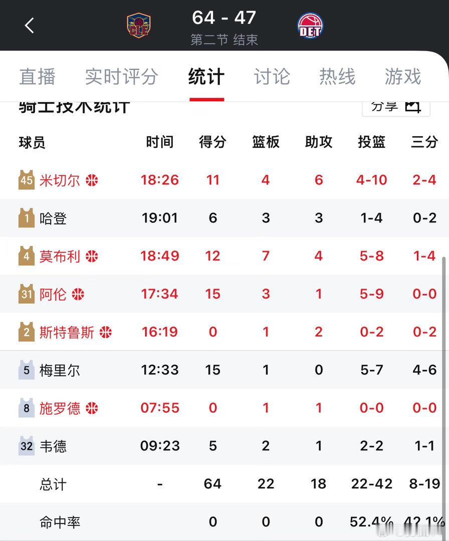 抢七半场骑士全队都爆发了，只有哈登一人依旧拉，半场4中1骑士vs活塞