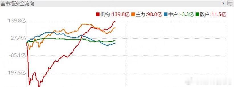 市场上攻意向还是有的，还是要做好风险准备，下午看资金怎么走？今日看盘