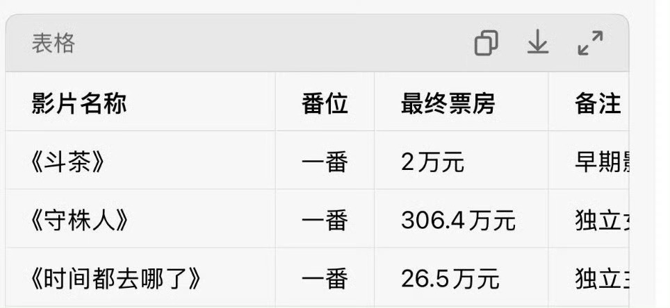 这种一番票房最低两万，出道比迪丽热巴早十几年3部一番加起来300万＜1部一番1.