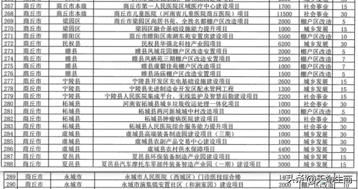 【涉商丘市儿童医院等24个项目，河南拟发行135.98亿元专项债】

来源：大河