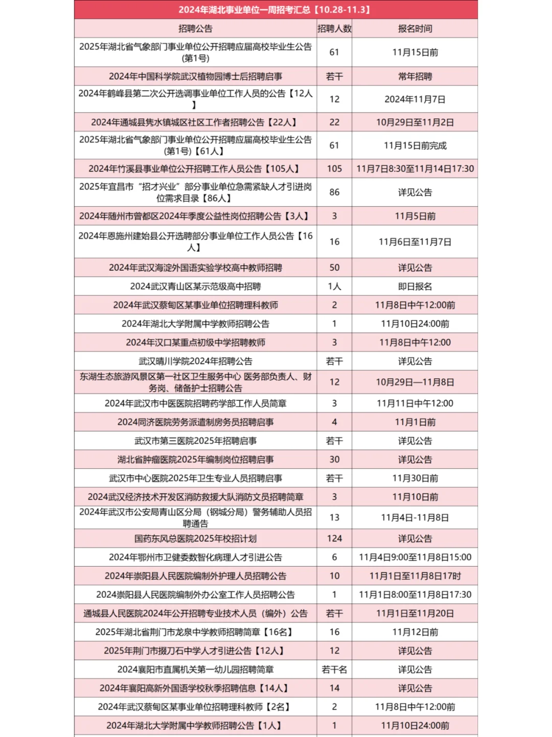 湖北本周招聘汇总✅事业单位教师招3924人