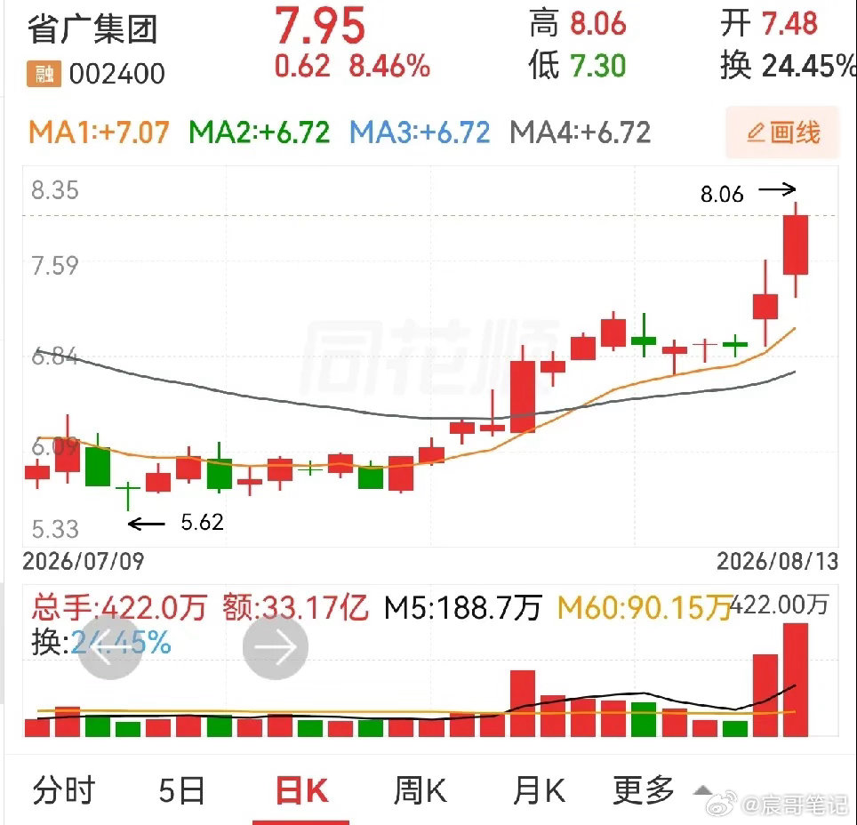 省广集团和均瑶健康。都是红肥绿瘦。昨天有人问省广集团，连续两天都是涨停炸板，什么