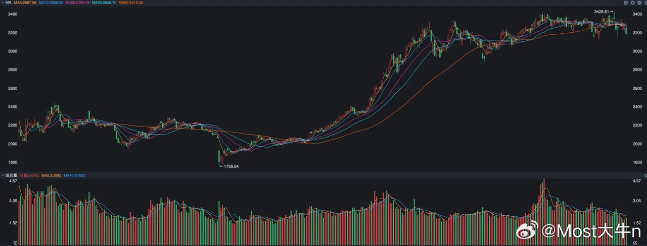 A股这两天时刻都在逆袭，昨天外围的走势不好，而我们却强势收红。今天外围倒没有太大
