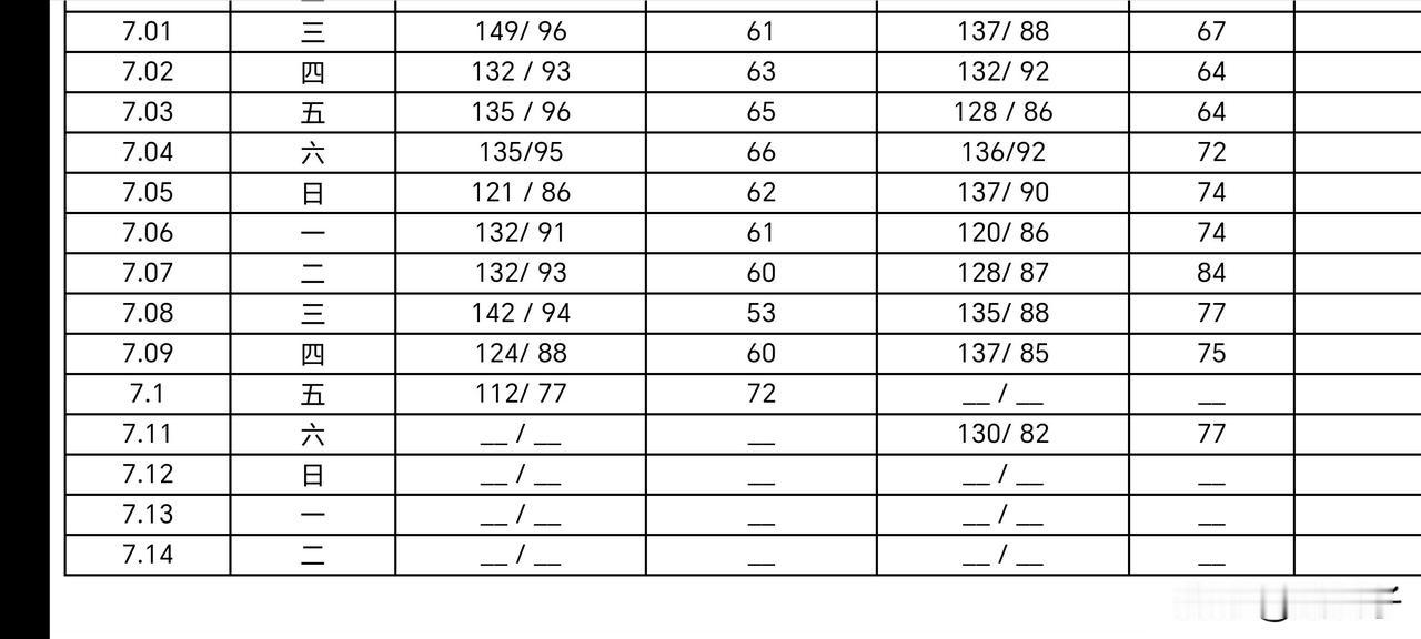 今天是周六，7 月 11 号。依旧是夜班 星期一上白班。
今天整体的血压状况很正