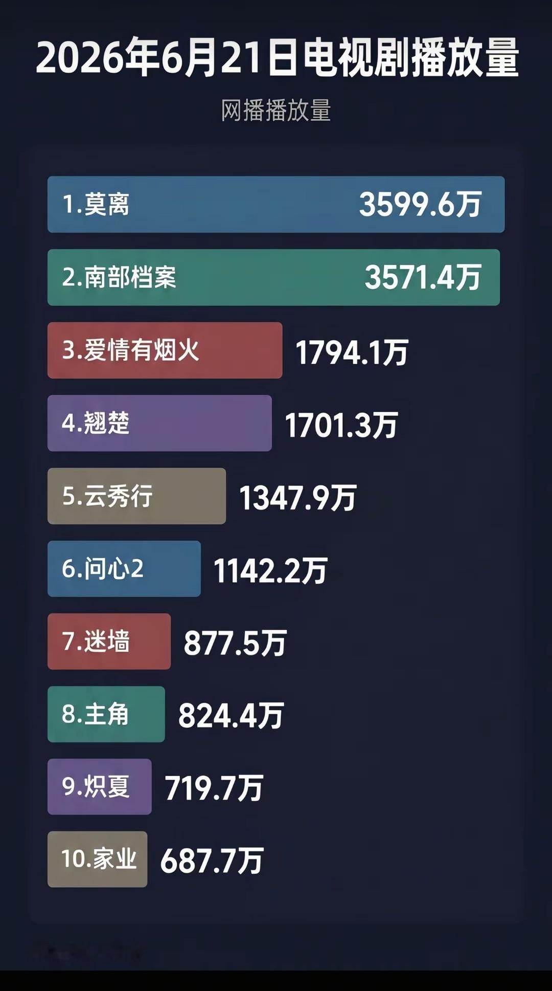 白鹿《莫离》，6月21日播放量，话题量依然登顶。