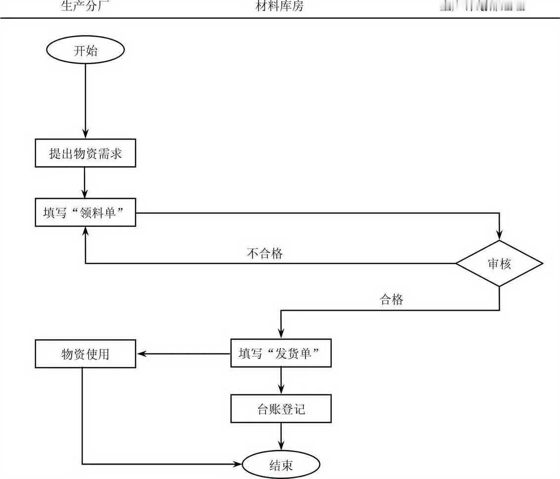 原材料出库流程