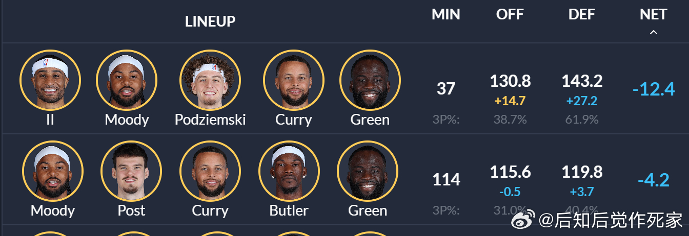 前半程，除了一些用的时间非常少（大多不到10分钟）的阵容，勇士实际上输分的五人组