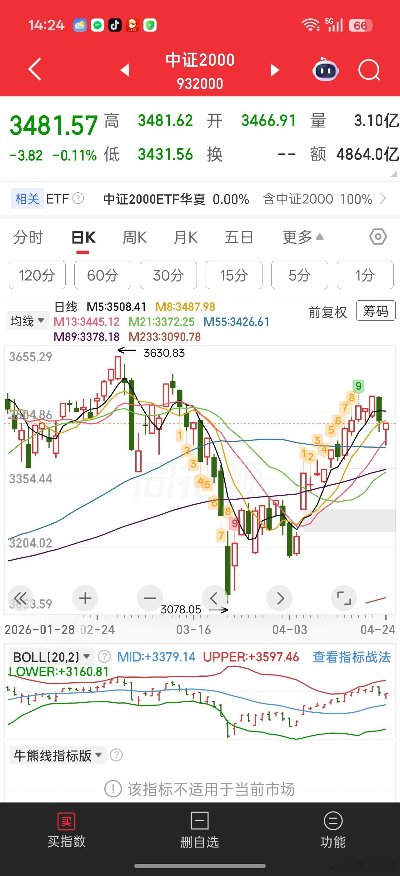 个股代表中证2000的图形不是挺好的。。规规矩矩的修复。。就差去创新高了。。创业