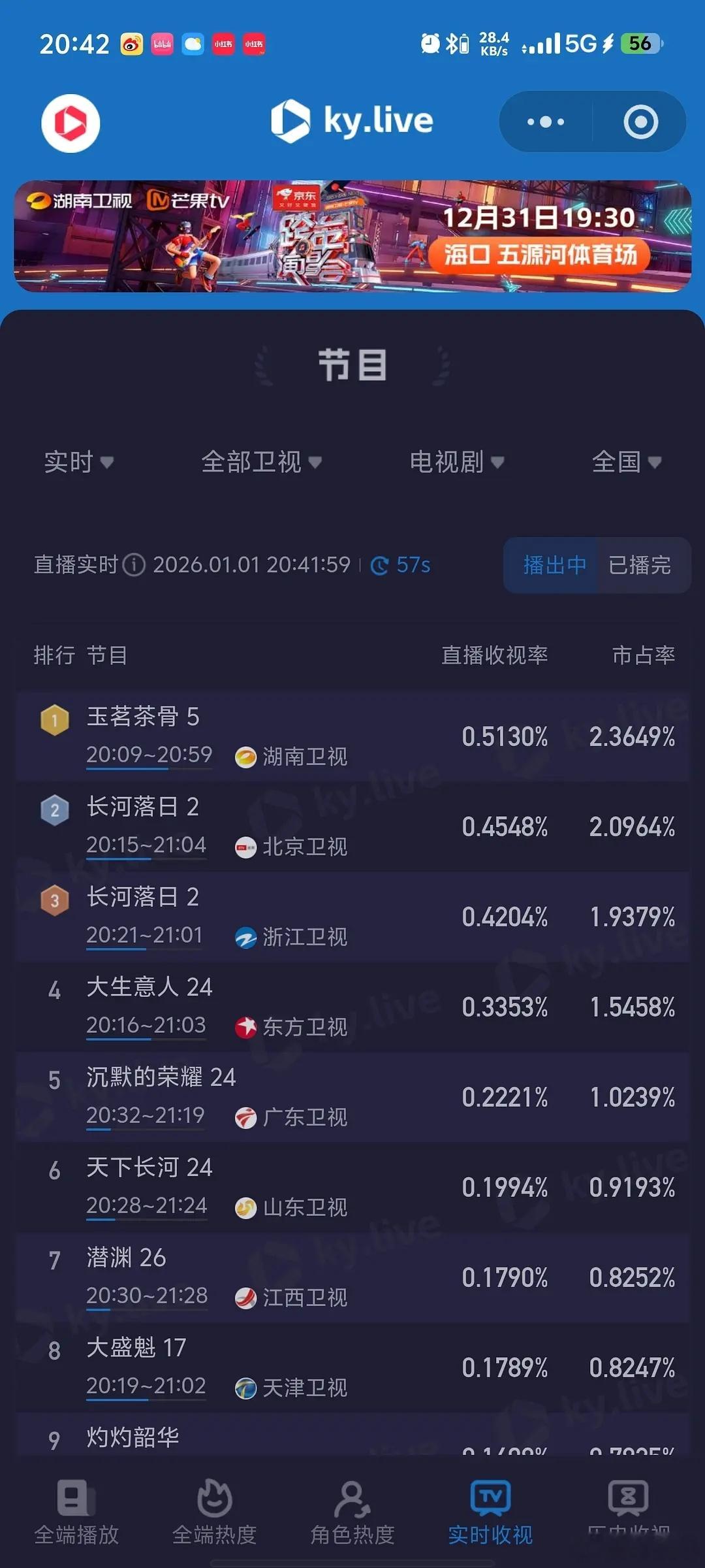 玉茗茶骨今晚收视峰值突破0.5，全段仅次于央8，长河落日接了狙击蝴蝶的大盘，第一