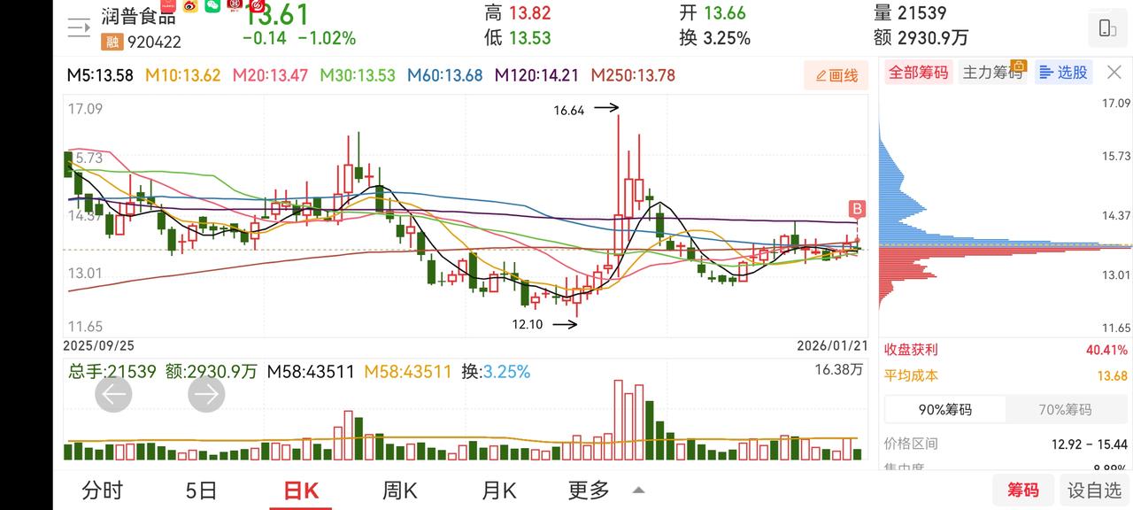 贴几张图吧。今天新入北交所一只股润普食品，另对峆一药业加点仓。这两只准备放个中长
