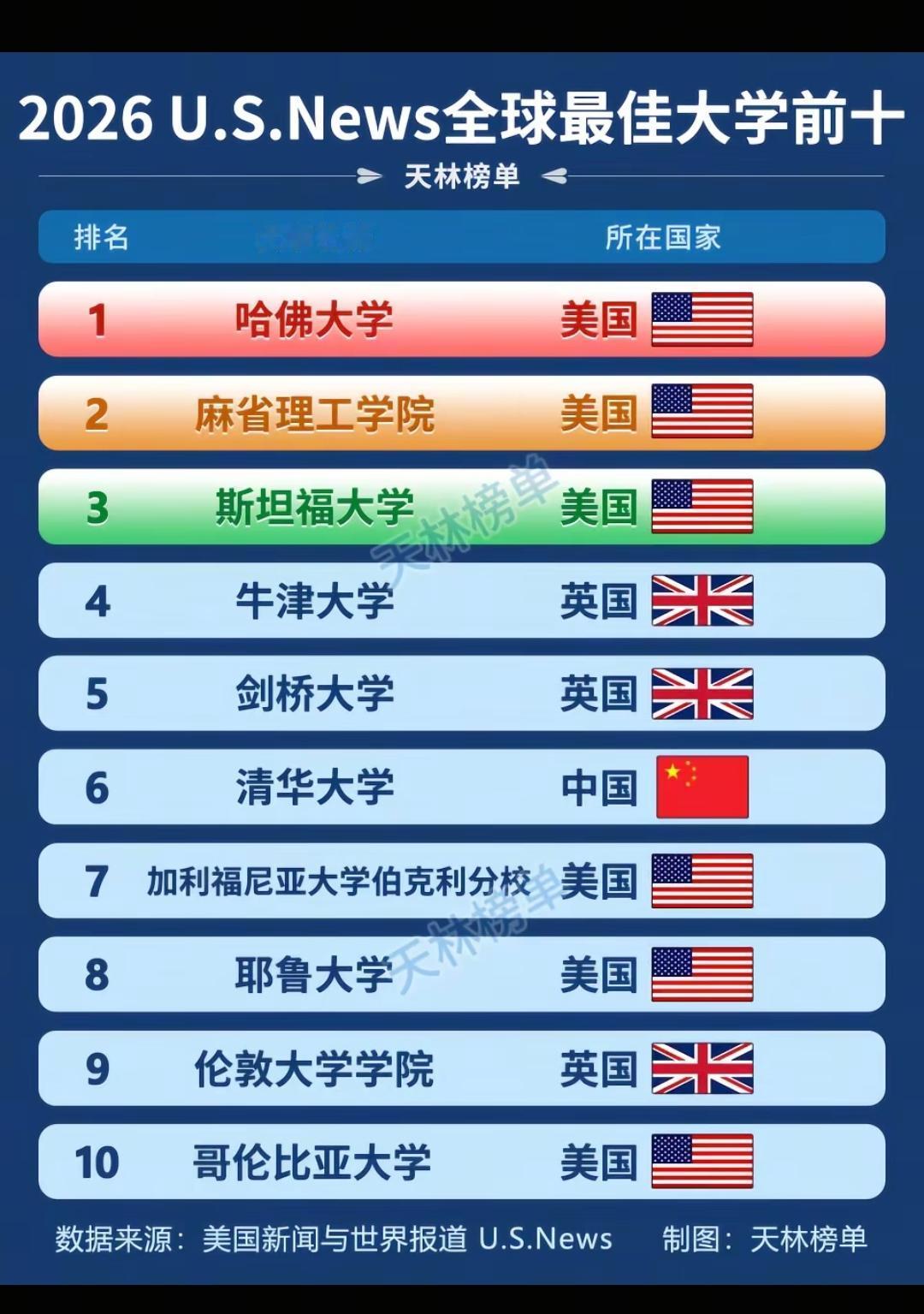 2026 U.S.News全球最佳大学前十。全球TOP10：1.哈佛（美）、2.