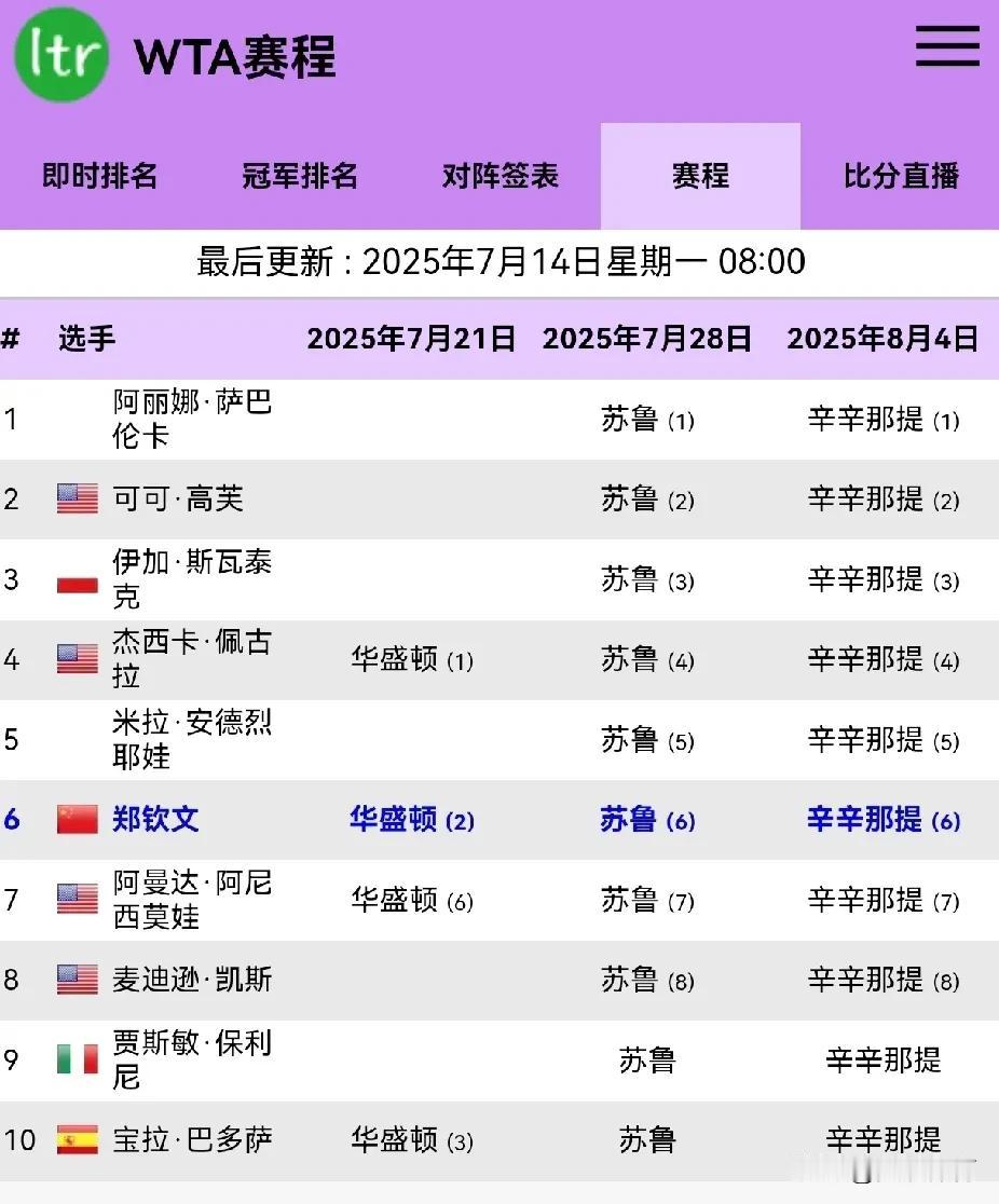 郑钦文七月底至八月初参赛计划

7月21日，参加WTA500华盛顿，2号种子
7