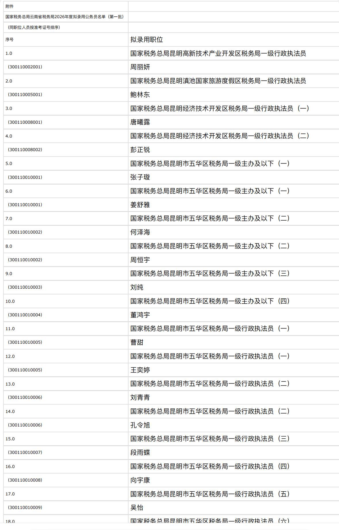 名单公示！云南税务2026拟录用公务员

📌 发布单位: 国家税务总局云南省税