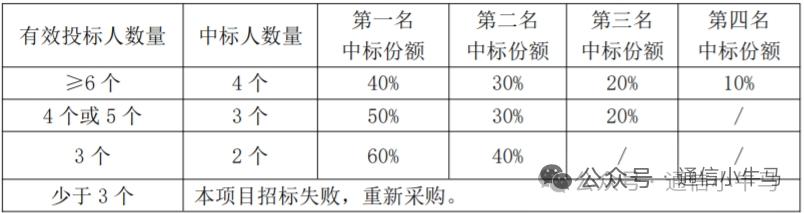 中国电信480万微型尾纤采购落地！4家中标1家被否
 
2026年5月8日，中国