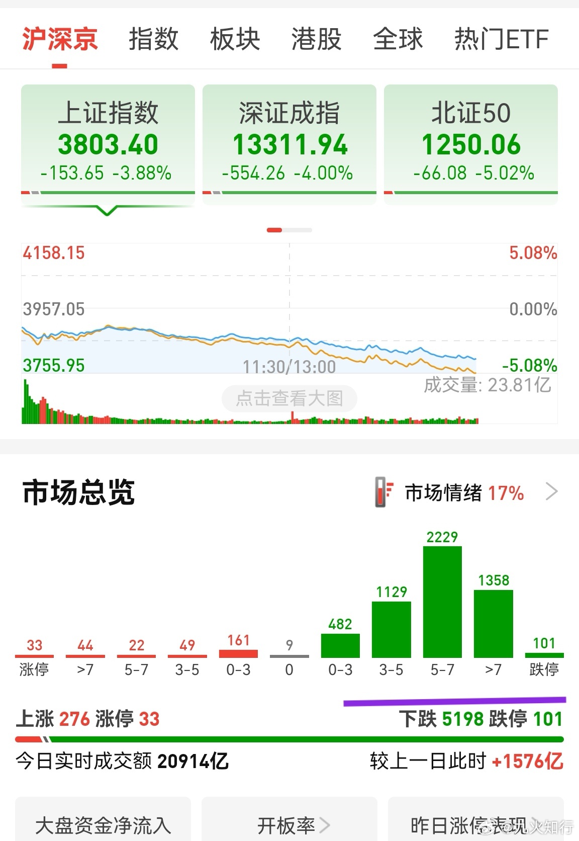 A股放量1500多亿，恐慌盘出现。跌幅超过5%的股票有3700多家，非常极端。 