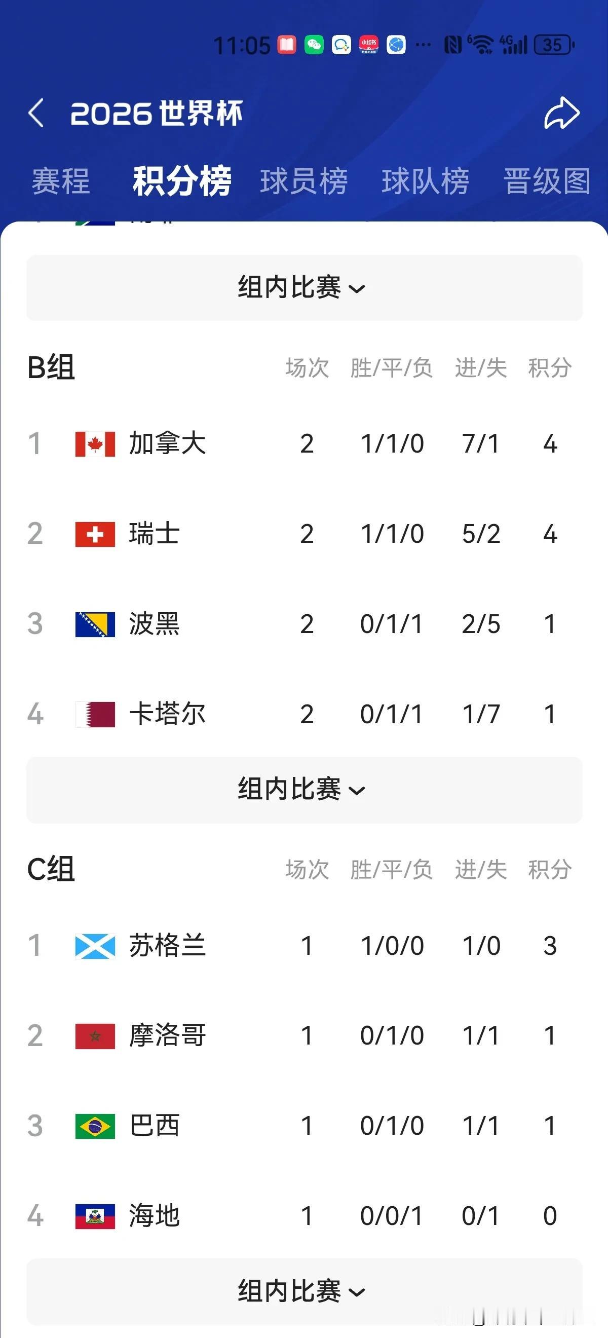 的确，最后20分钟爆发5球狂潮。

瑞士与波黑4—1大胜。特别是瑞士替补小将蛮赞