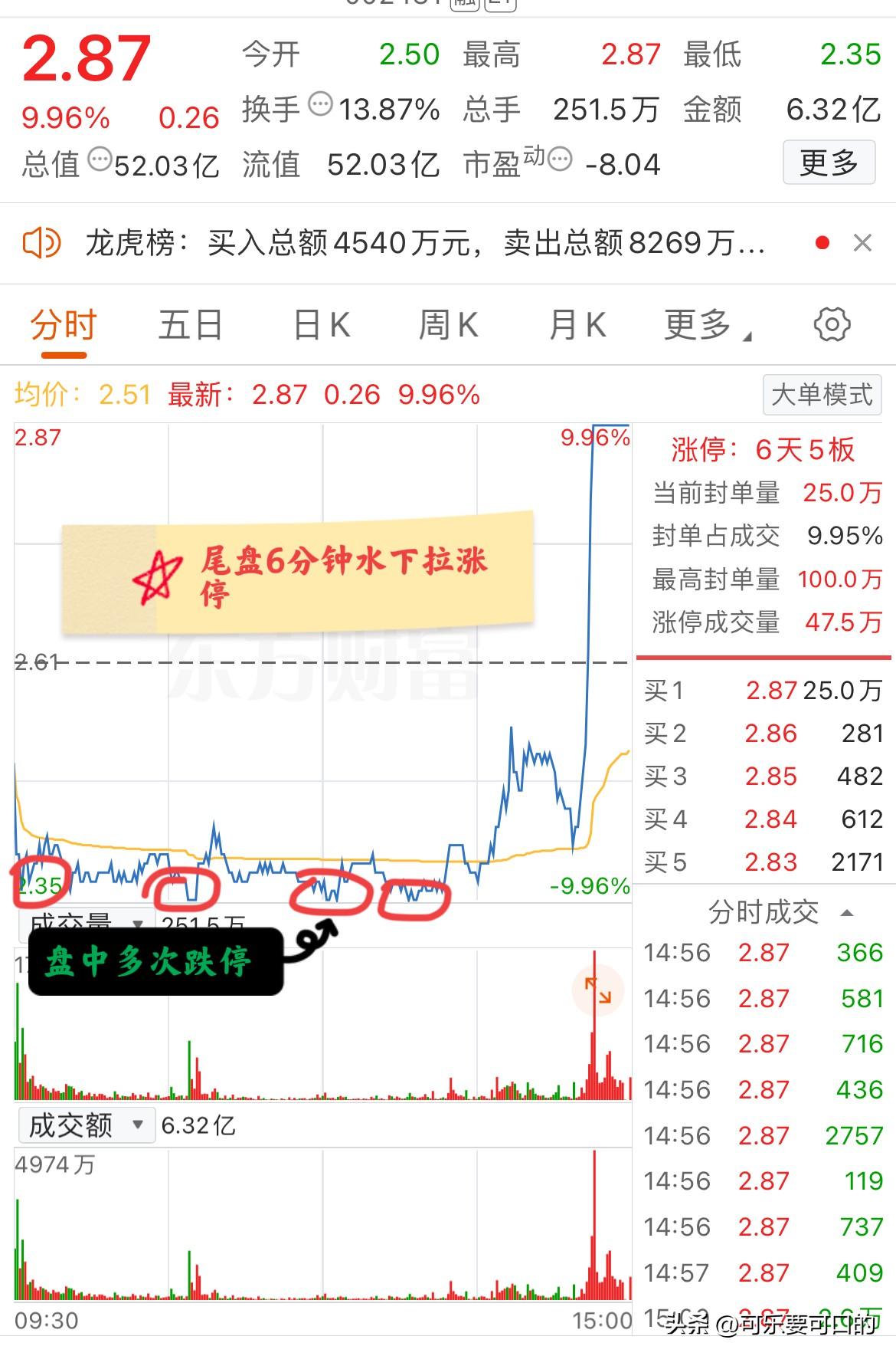 大A今天最牛的票诞生了！盘中多次跌停，尾盘却直线6分钟拉涨停！
该票此前曾4连板