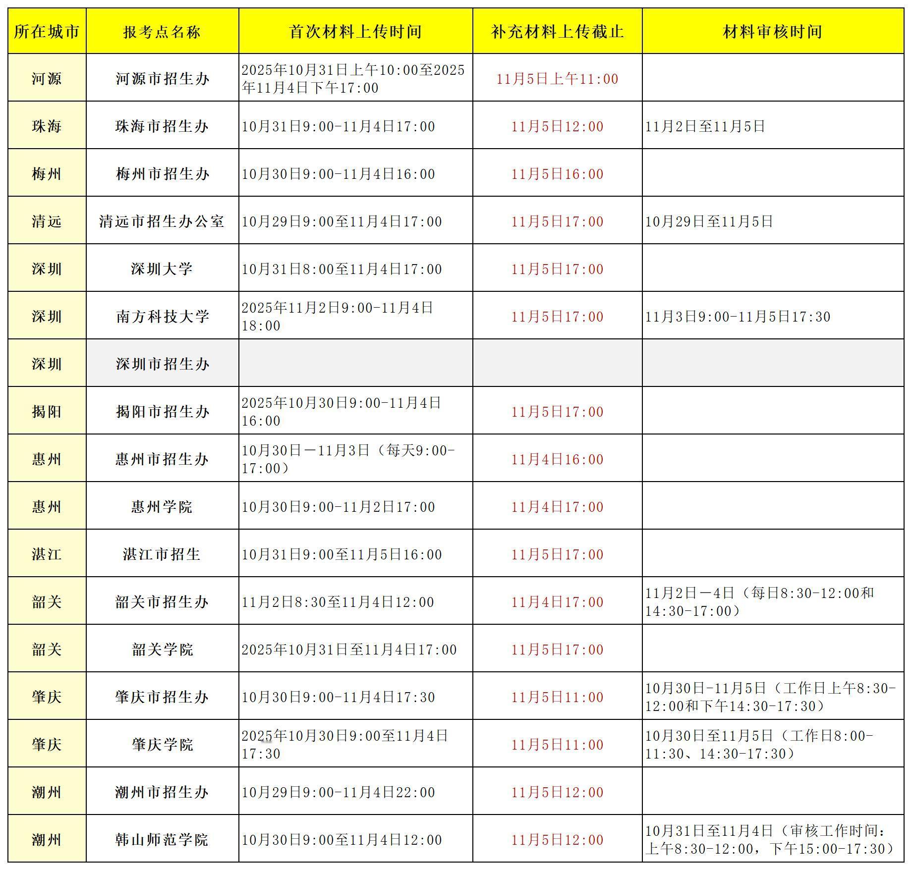 26考研·广东报考点网上确认时间汇总-全。广东的报考点网上确认时间已经...