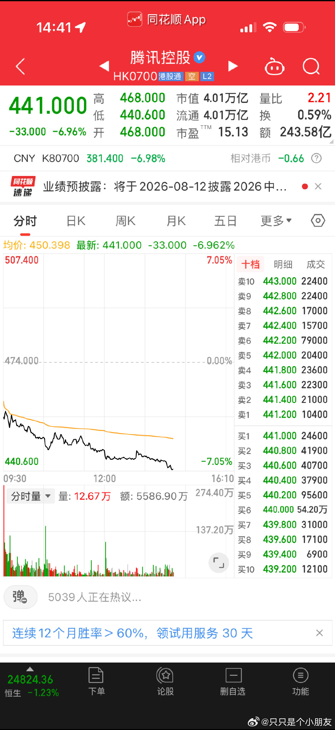 腾讯又咋了 跌了快7%了