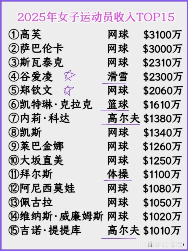 2025女子运动员收入出炉：
谷爱凌第4，郑钦文第5，网球手霸榜～现在立刻马上，