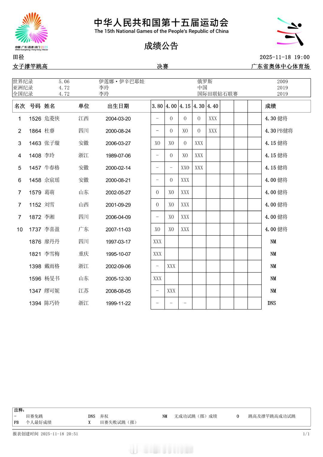 2025第十五届全运会成绩单。——女子撑竿跳高1、江西 危菱侠 4.302、四川