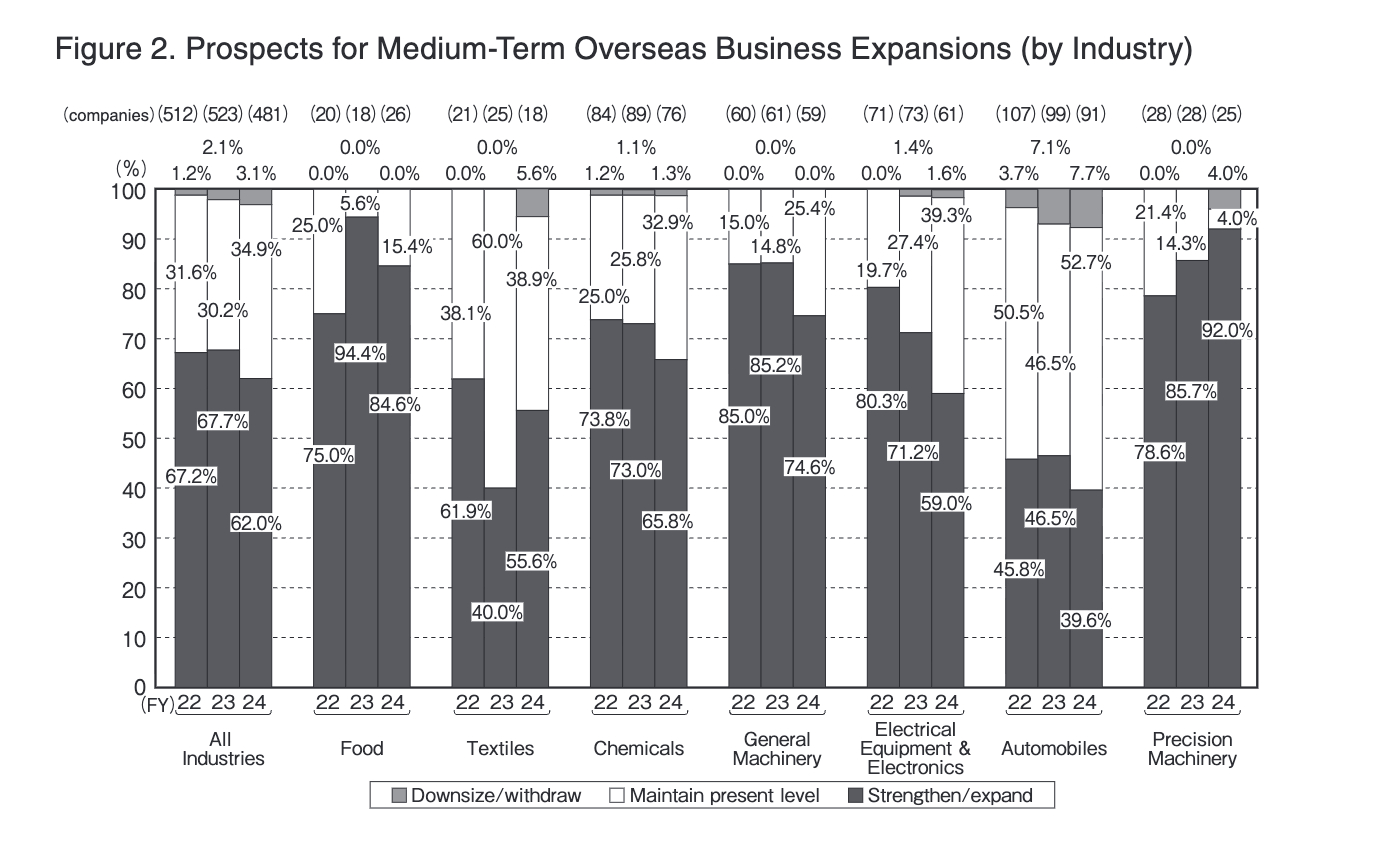 日本制造业的"蛛网式"全球布局日本制造业在全球的存在方式，与其说是"走出去"，不