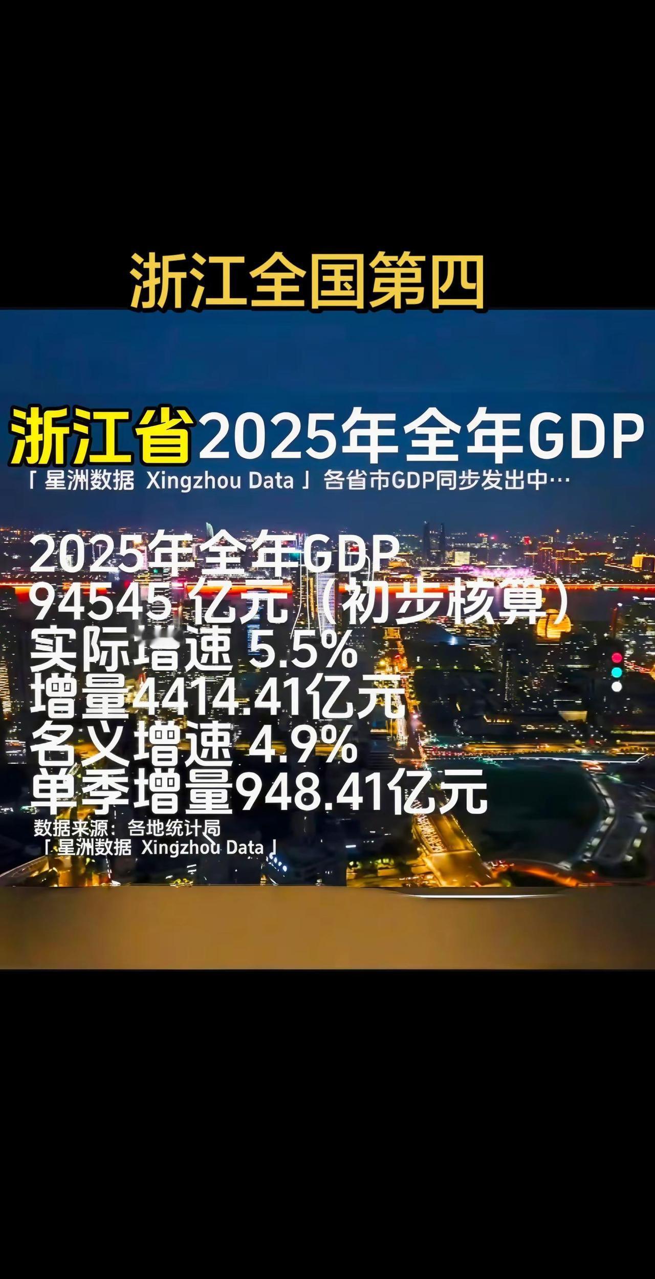 2025浙江全省GDP也出来了，94545亿，全国第四，增速5.5%