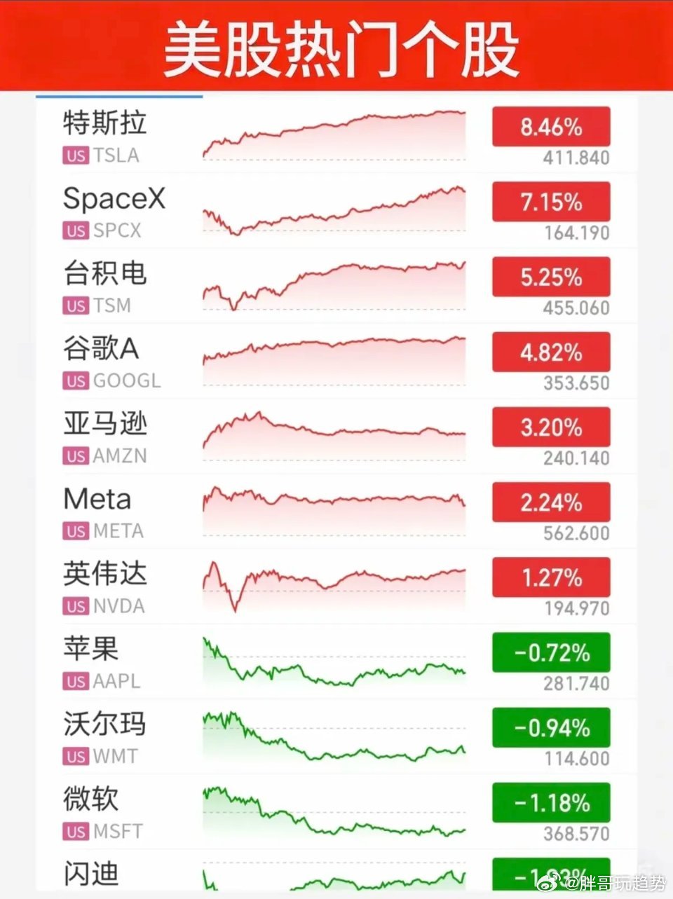 6.30周二  昨夜美股指数+题材股 表现！三大指数强悍！纳指涨2%，原油涨1.