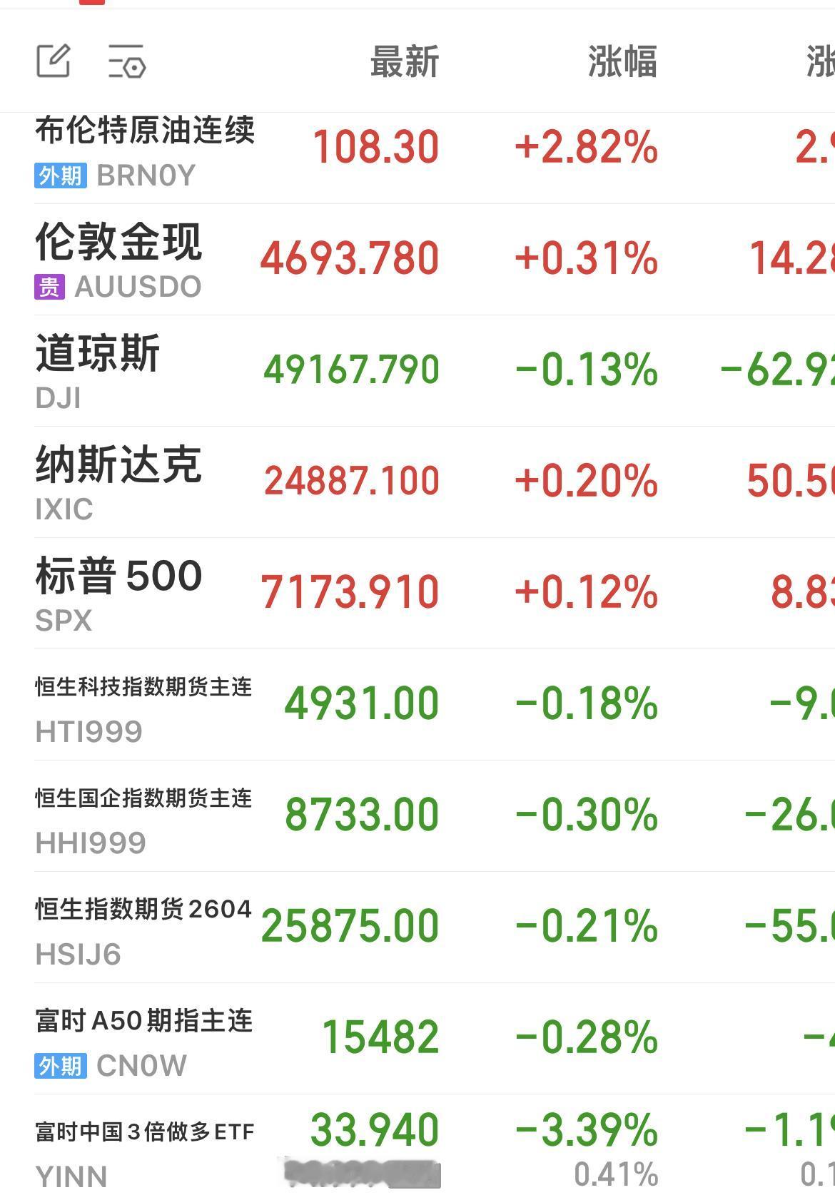 A股节前行情分析与当下投资思路！
………………………………………….
隔夜外围市