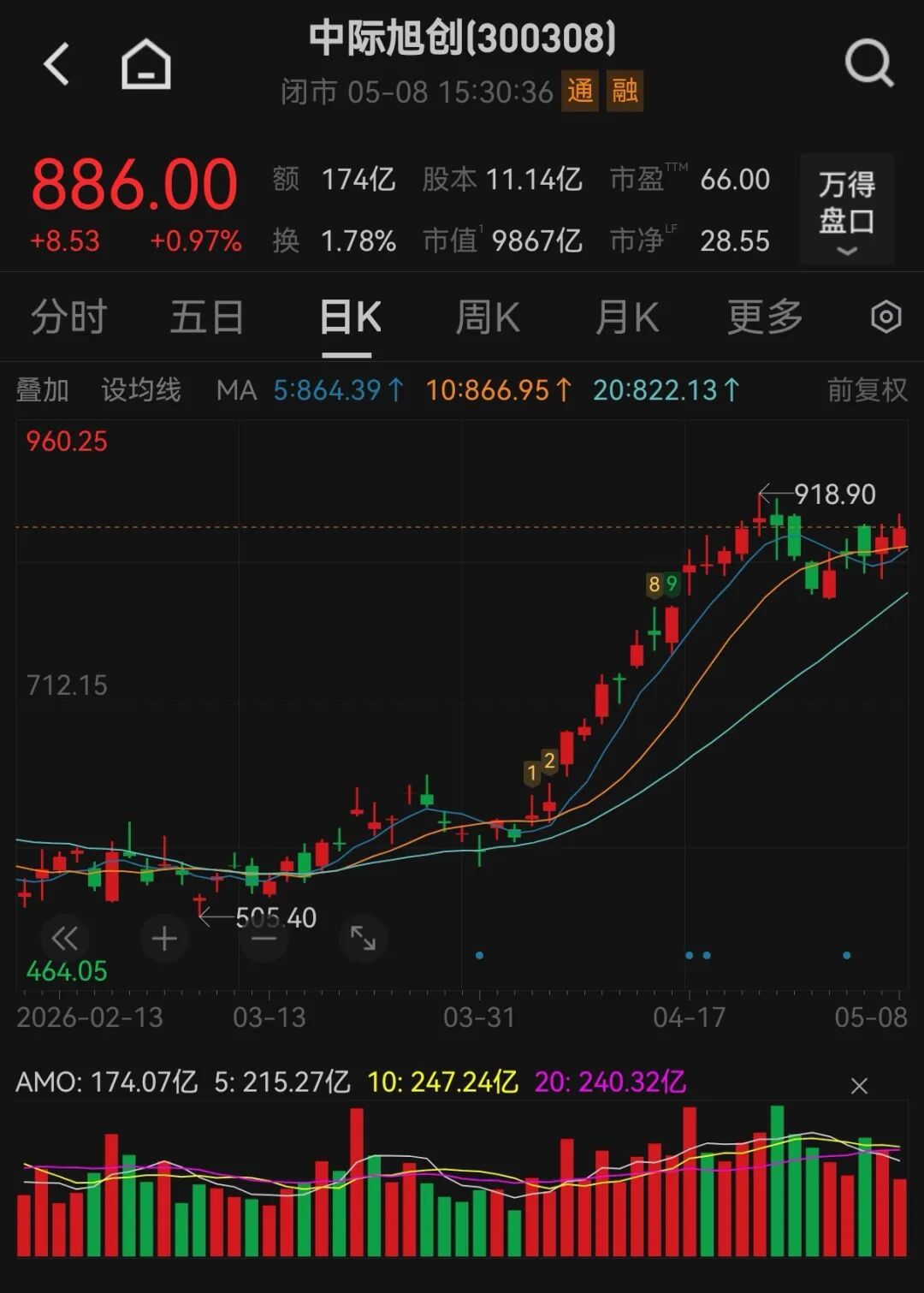 【中际旭创803名员工获14亿股票】在光模块行业景气度持续攀升下，相关个股纷纷大