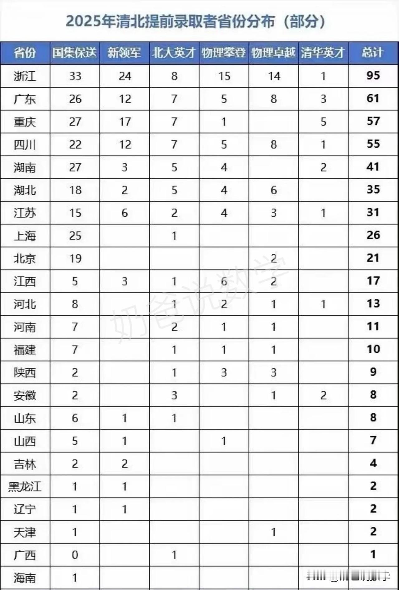 2025年清北提前锁定 517 人，湖北35人，排第六武汉