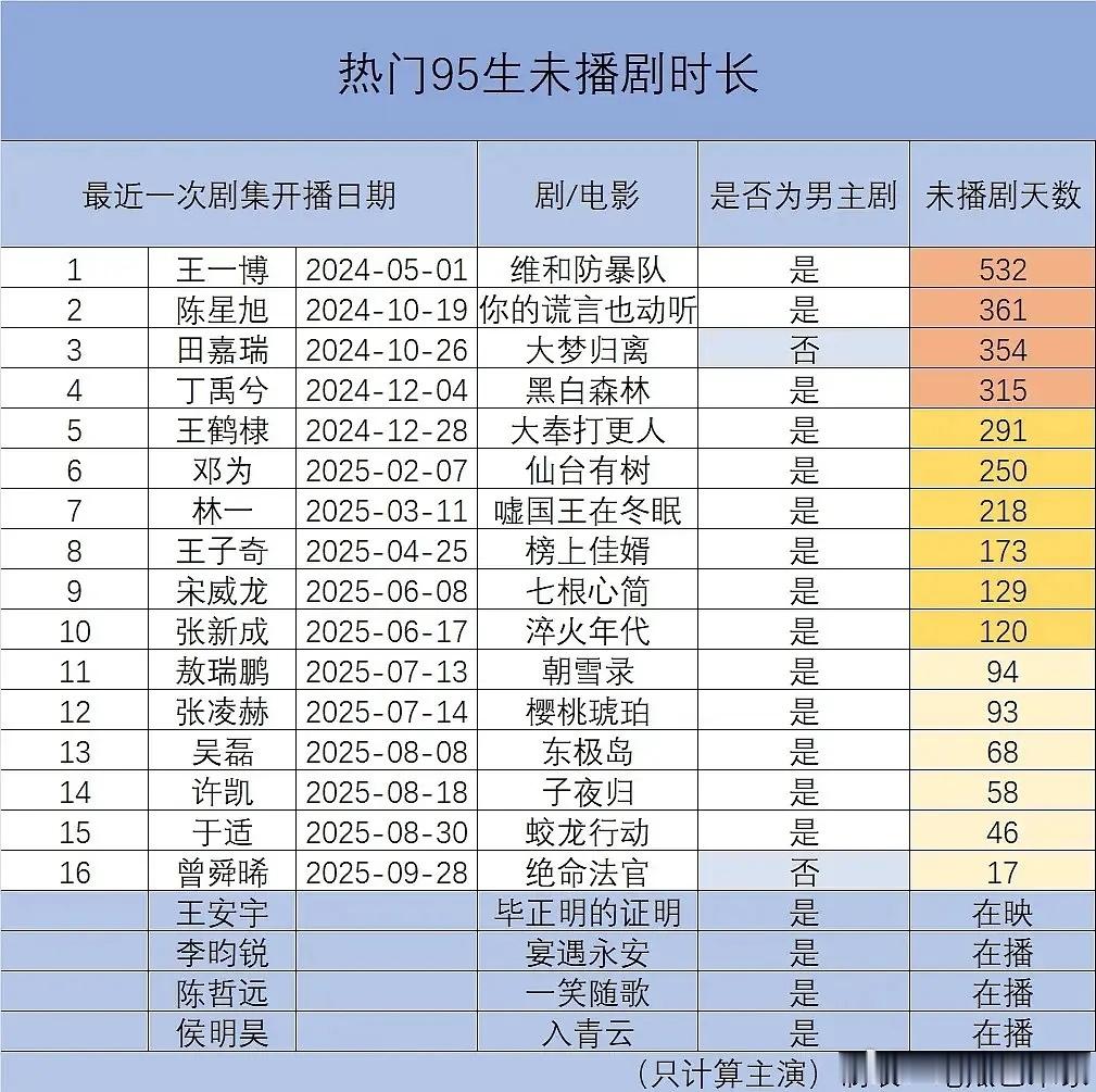 95🥜未播剧天数～重映的还有纪录片应该也算吧。好久不播剧和一年上好几部都不太好