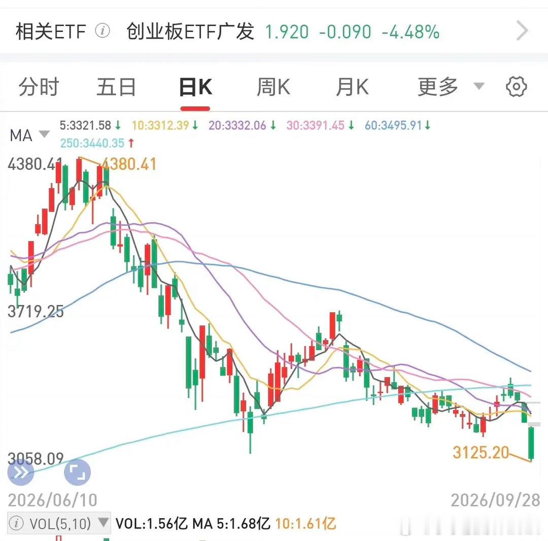 明天A股会不会继续血洗暴跌呢？创业板今天破位大跌，但这不是最可怕的，更致命的是出