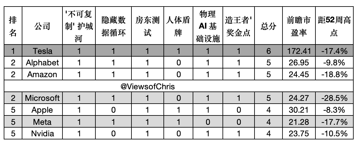 美股MAG7 AI得分榜精简总结核心结论：MAG7七巨头均为AI时代最终赢家，按