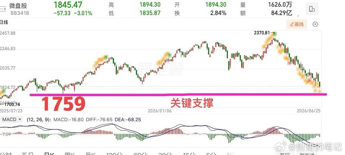 2026.6.26周五早评：   昨夜美股7巨头回调，包括亚太日韩股市早盘也是大
