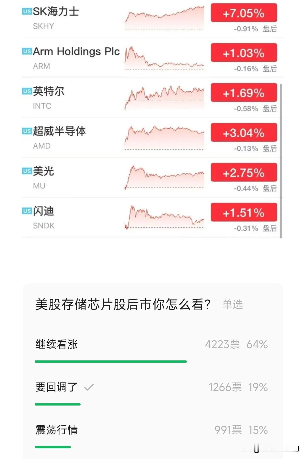 昨天美股虽然下跌，但是科技股中的存储芯片以及通讯股表现还是很强劲的，今天 A股科