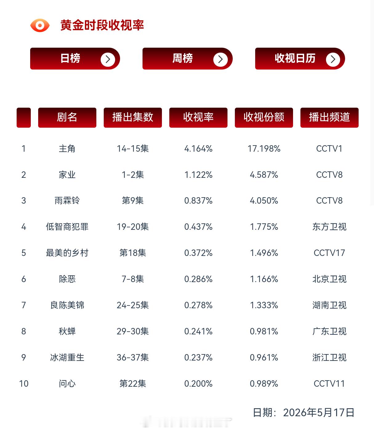 5月17日黄金时段电视剧cvb收视率 