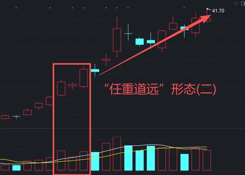 A股：好一个神奇的技术形态！一旦出现“任重道远”形态，就是天上掉馅饼，二次突破行