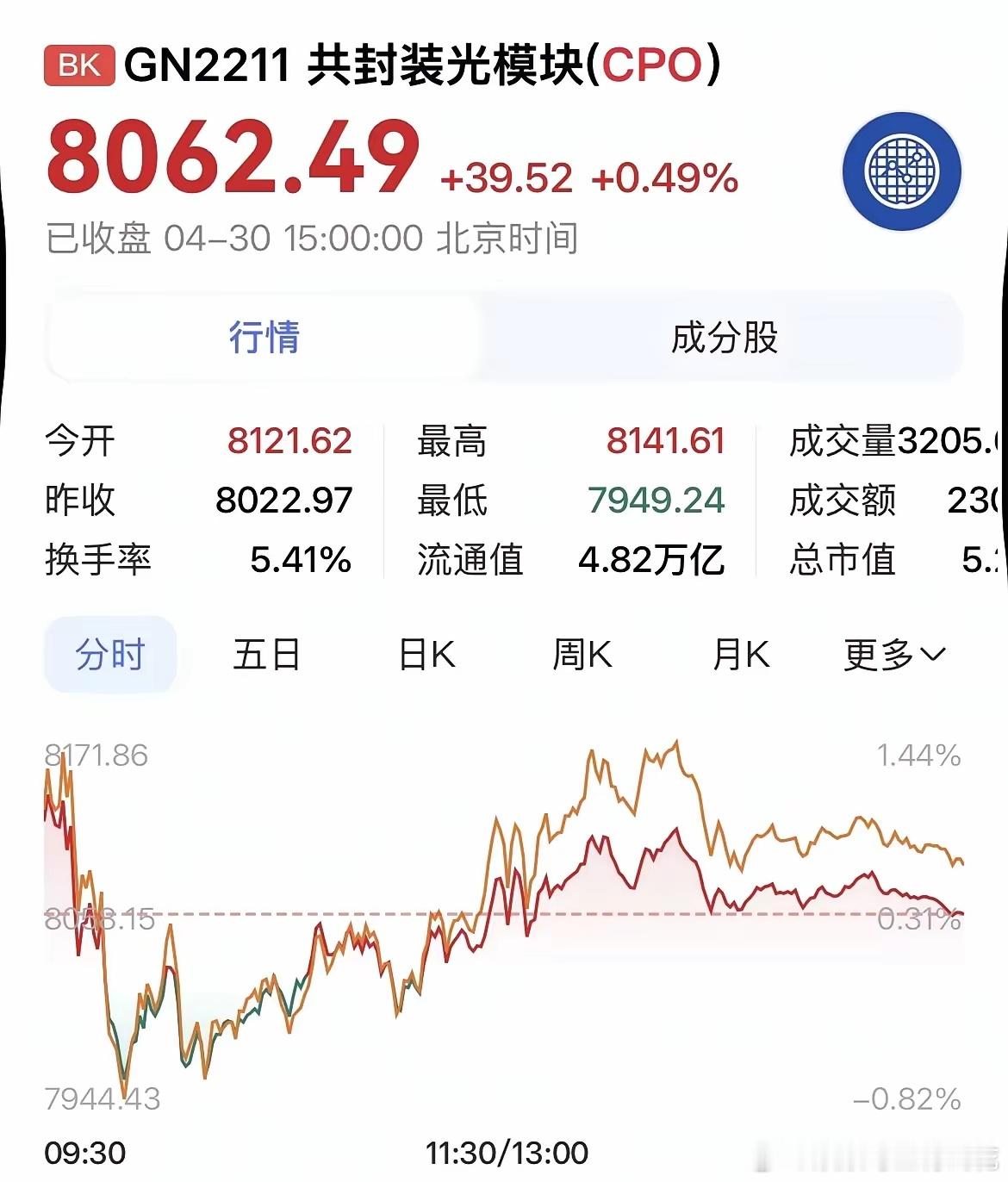 节后干货CPO、锂矿、航天、半导体 四大板块 1、CPO：之前涨太多了，高位别追