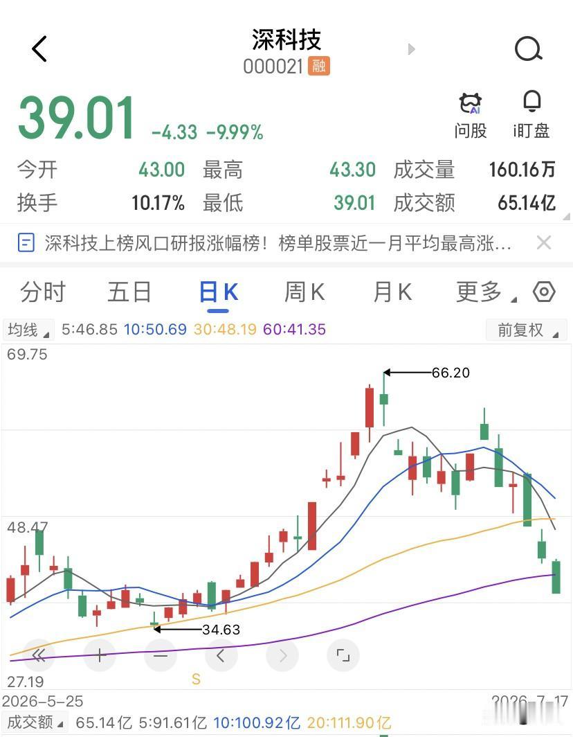 深科技从66跌到39，散户觉得便宜了，主力觉得够贵！深科技，本周的五个交易日三个