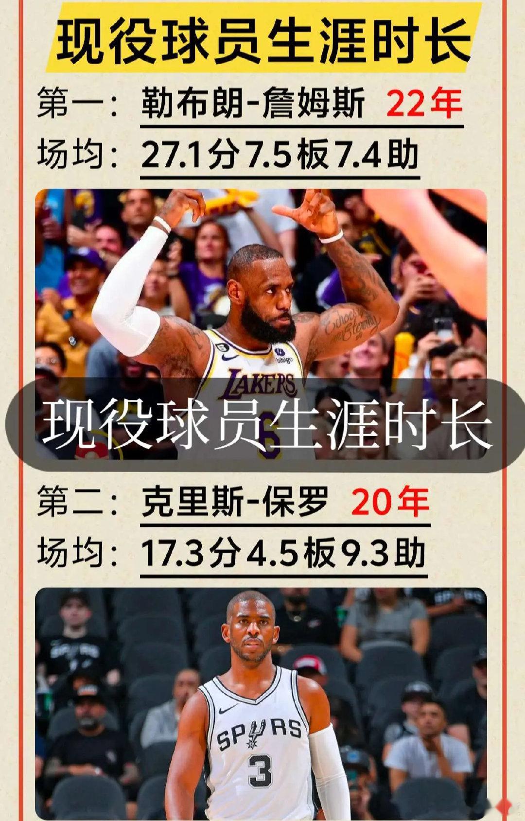 历史人物  NBA现役球员生涯效力时长及场均排行榜 勒布朗詹姆斯是历史最长球员创