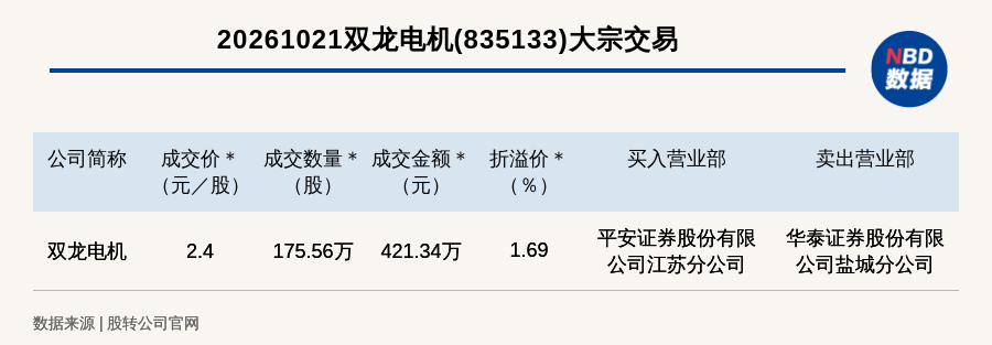 新三板创新层公司双龙电机大宗交易溢价1.69%，成交金额421.34万元