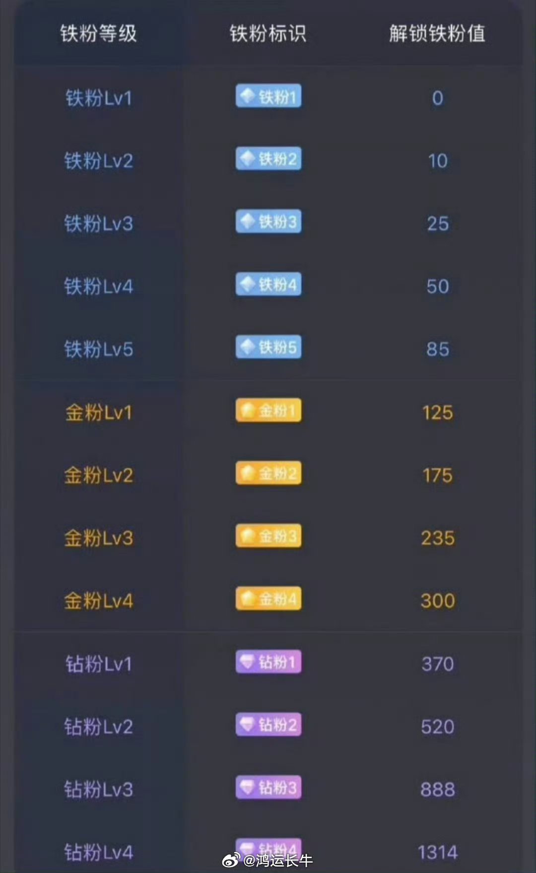 兄弟姐妹们周末愉快，养铁时间到！ 在线的扣888热场，秀出你的铁粉等级！常点赞、