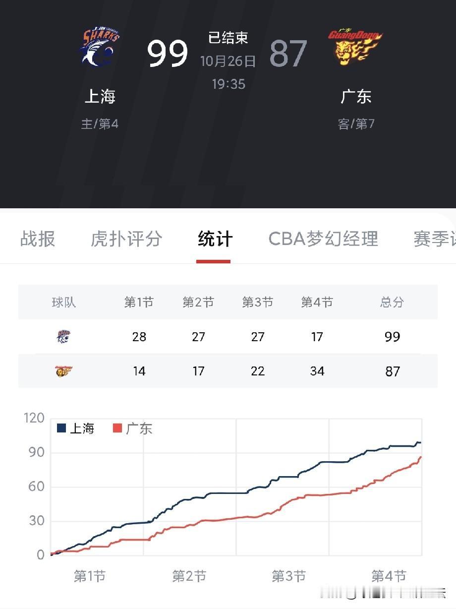 别被12分分差骗了！上海男篮狂下三分雨射穿广东男篮，这哪是打比赛，这是单方面投篮