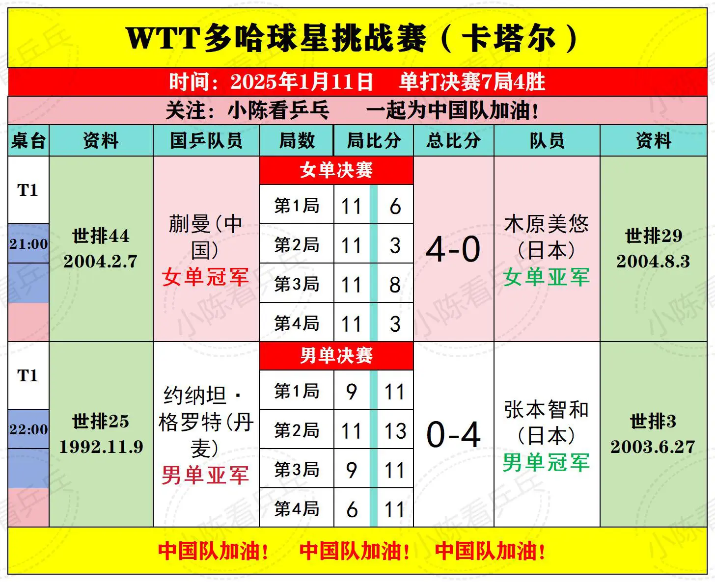 WTT多哈球星挑战赛1月11日决赛赛果。WTT多哈球星挑战赛1月11日...