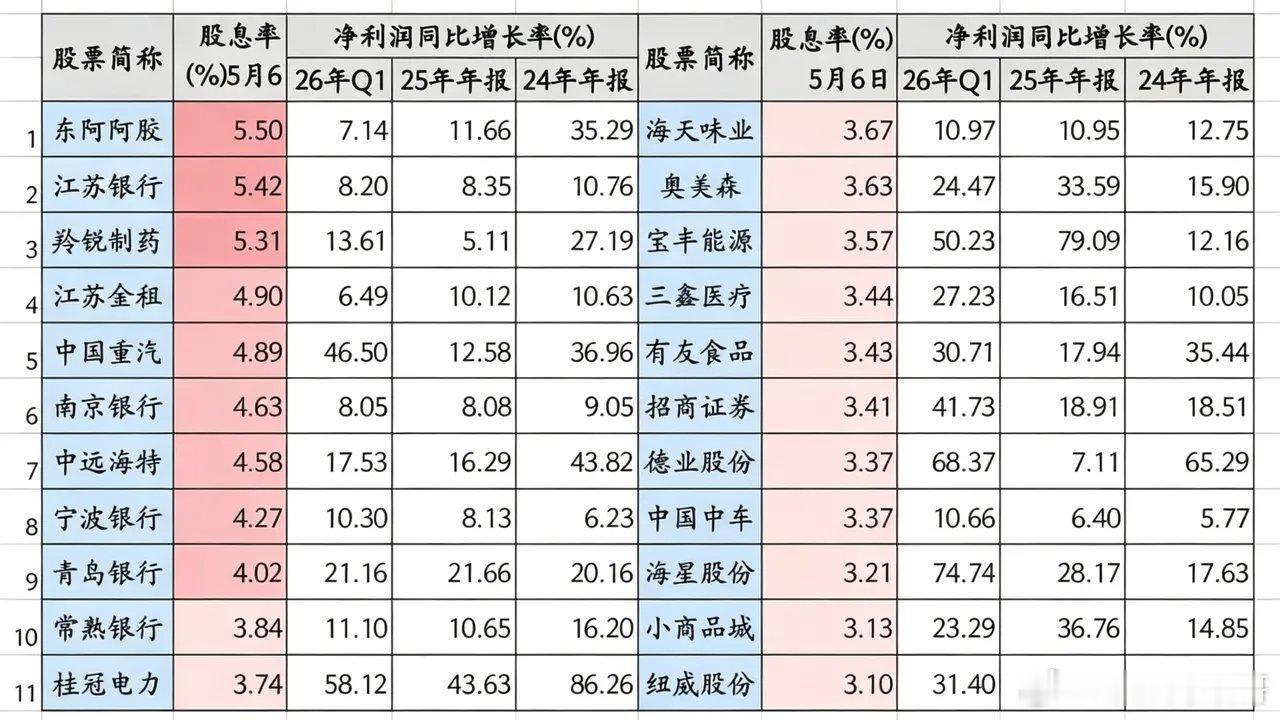股息率超过3%，并且业绩连续三年增长的公司，整个A股市场只有这22家公司。这22
